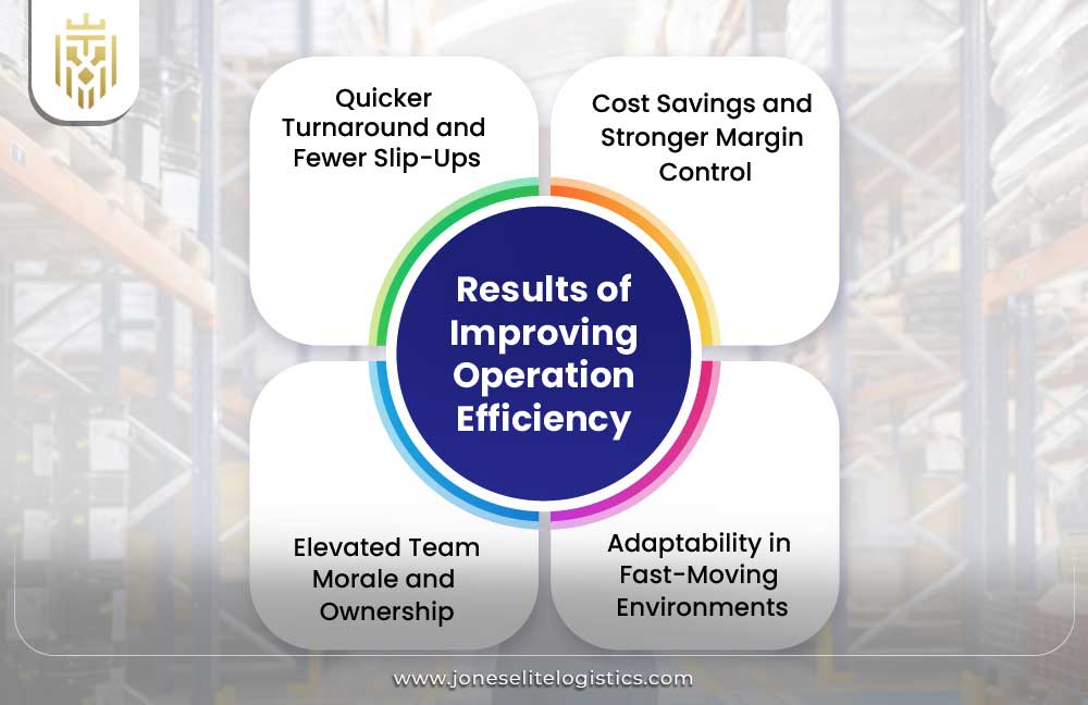 Results of Improving Operation Efficiency