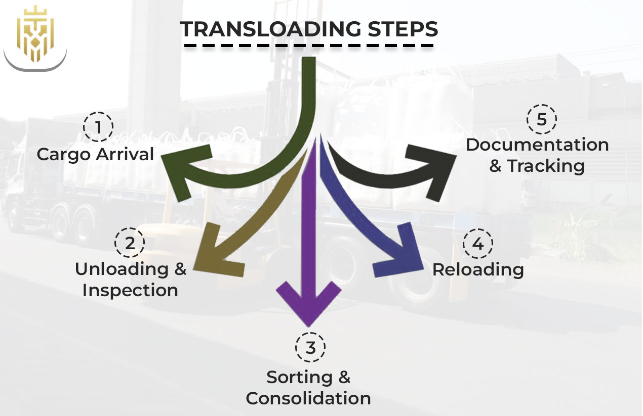 Transloading Steps