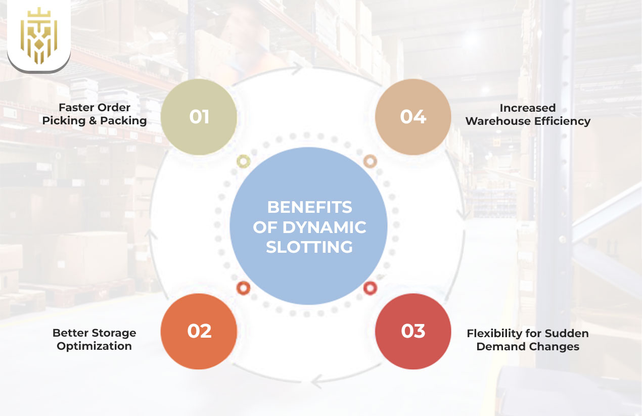 Benefits of Dynamic Slotting