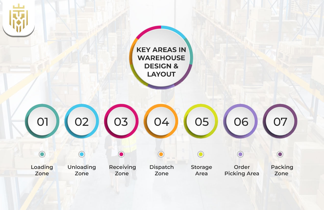 Key Areas in Warehouse Design & Layout
