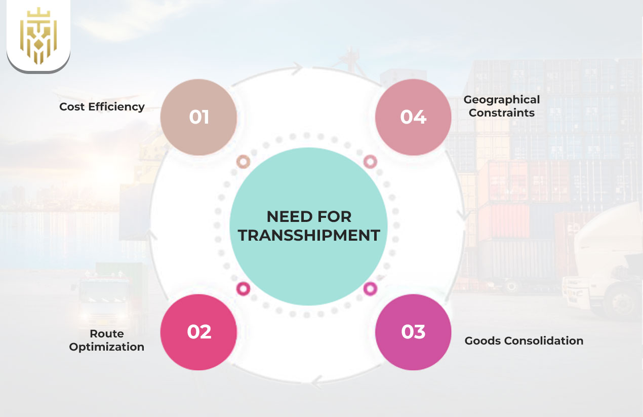 Need for Transshipment